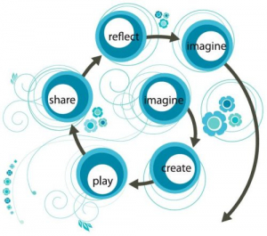 Creative learning spiral - Imagine->Create->Play->Share->Reflect->Imagine