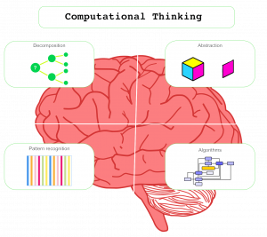 Le componenti principali del Pensiero Computazionale secondo gli autori del progetto europeo EARLYCODE (earlycoders.org)